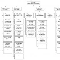 Методы анализа системы управления